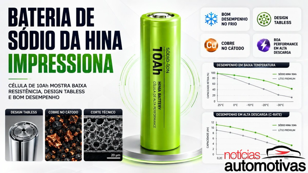 Bateria de sódio chinesa rival da Tesla impressiona em teste alemão