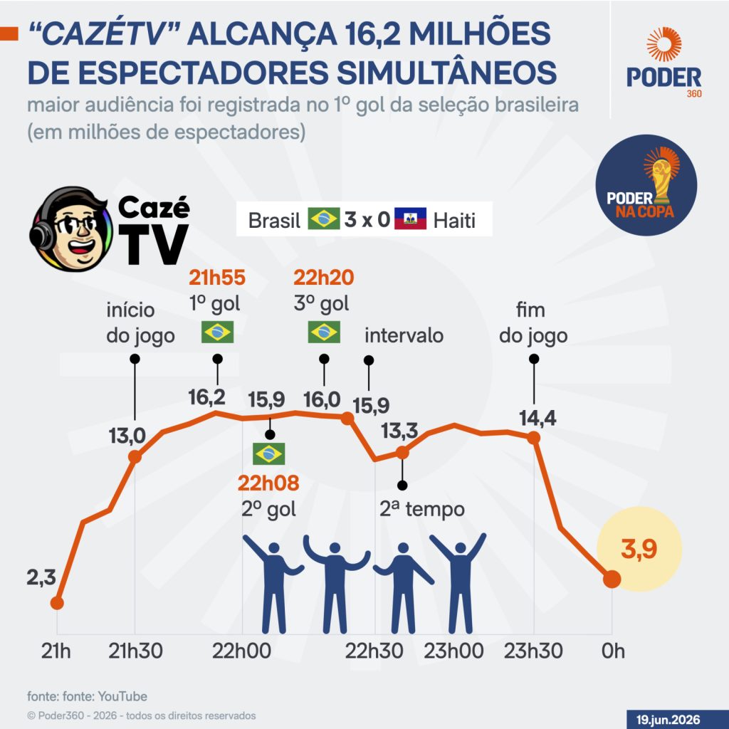 Brasil bate Haiti e CazéTV quebra recorde com 16,2 mi de espectadores