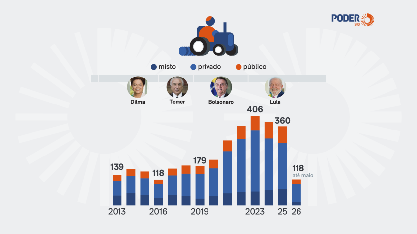 Brasil injetou R$ 608 bi em crédito rural desde 2013, mostra BC