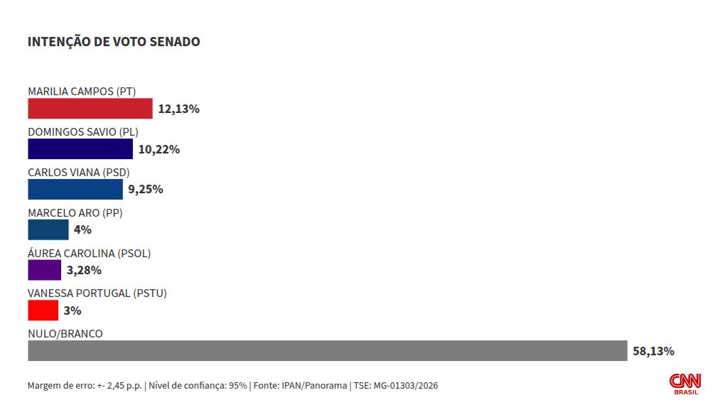 Candidatos ao Senado em Minas Gerais empatam em pesquisa IPAN/Panorama
