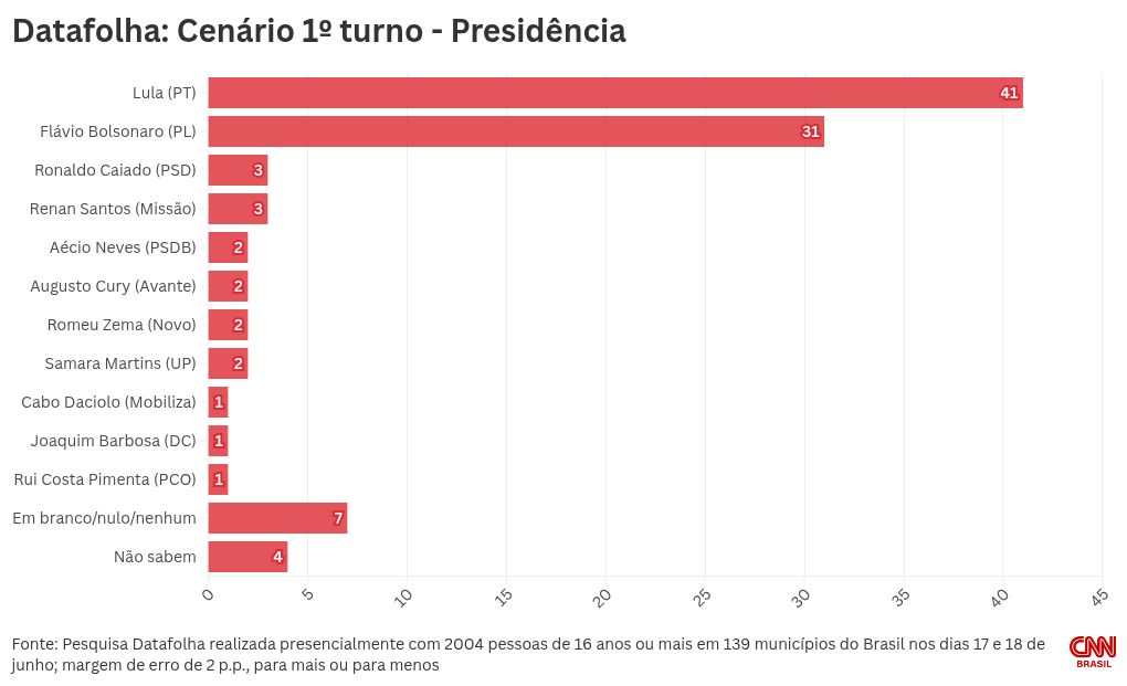 Datafolha: Lula abre 10 pontos sobre Flávio Bolsonaro na disputa presidencial