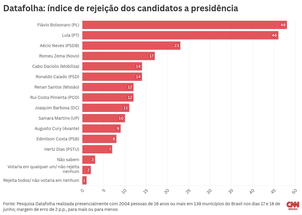 Datafolha: Lula e Flávio Bolsonaro lideram rejeição com empate técnico
