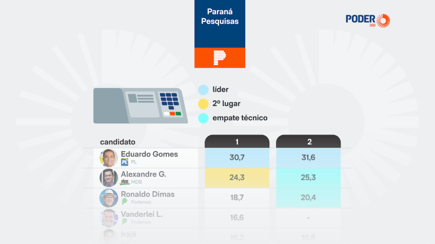 Eduardo Gomes lidera disputas ao Senado no Tocantins, aponta pesquisa