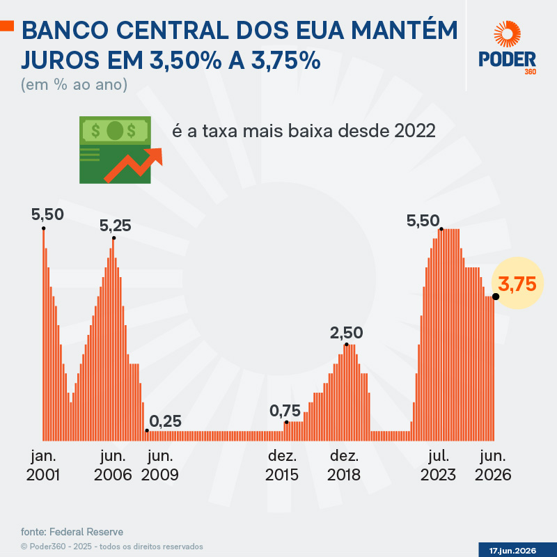 Fed abandona sinalização de juros e surpreende mercados financeiros