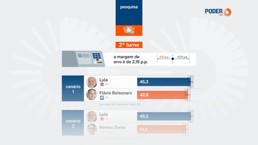 Flávio Bolsonaro e Lula estão empatados em pesquisa para 2º turno da eleição
