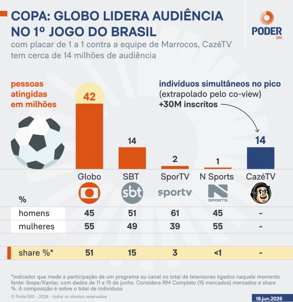 Globo atinge 42 milhões na Copa 2026 com Brasil x Marrocos