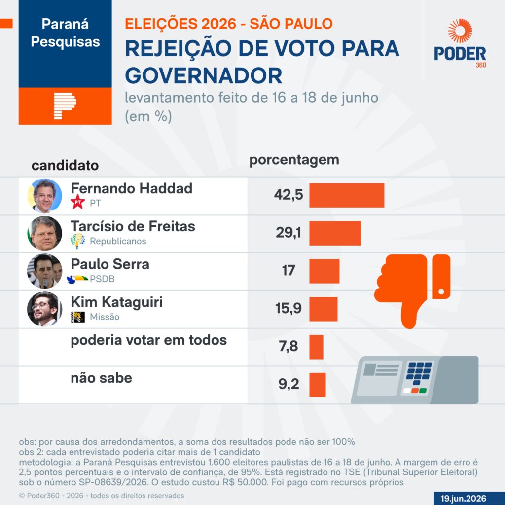 Haddad lidera rejeição em SP com 42,5%; Tarcísio tem 29,1%