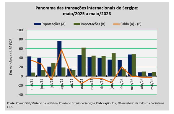 Exportações de Sergipe somaram cerca de US$ 6,9 milhões em maio de 2026