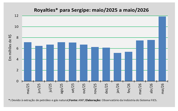 Sergipe recebeu cerca de R$ 11,9 milhões em royalties de petróleo e gás