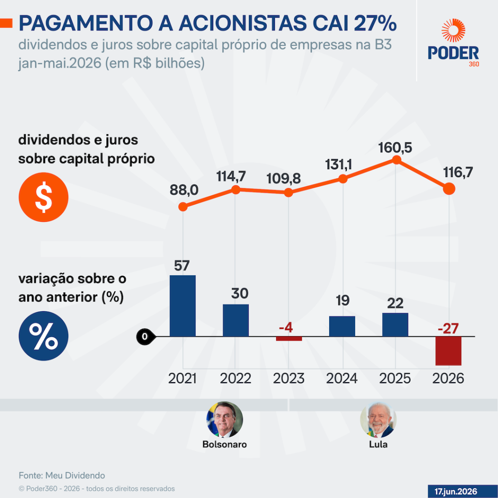 Imposto sobre dividendos pode gerar restituição maior no IR 2027