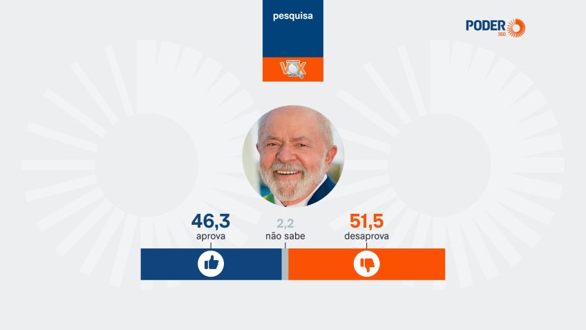 Pesquisa aponta 51,5% de desaprovação ao governo Lula e 46,3% de aprovação