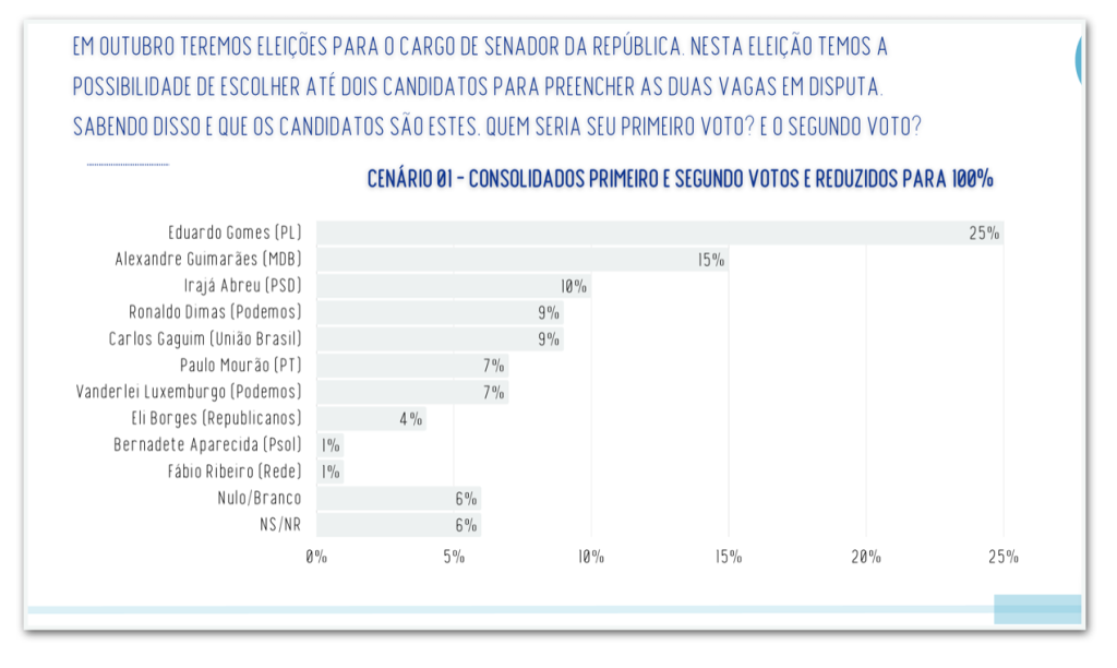 Pesquisa aponta Eduardo Gomes na frente para o Senado no Tocantins