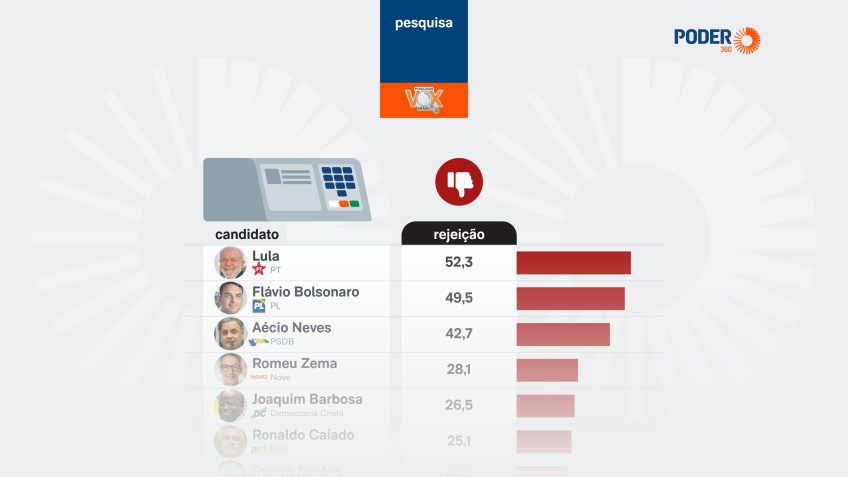 Pesquisa aponta rejeição de Lula em 52,3% e Flávio Bolsonaro em 49,5%