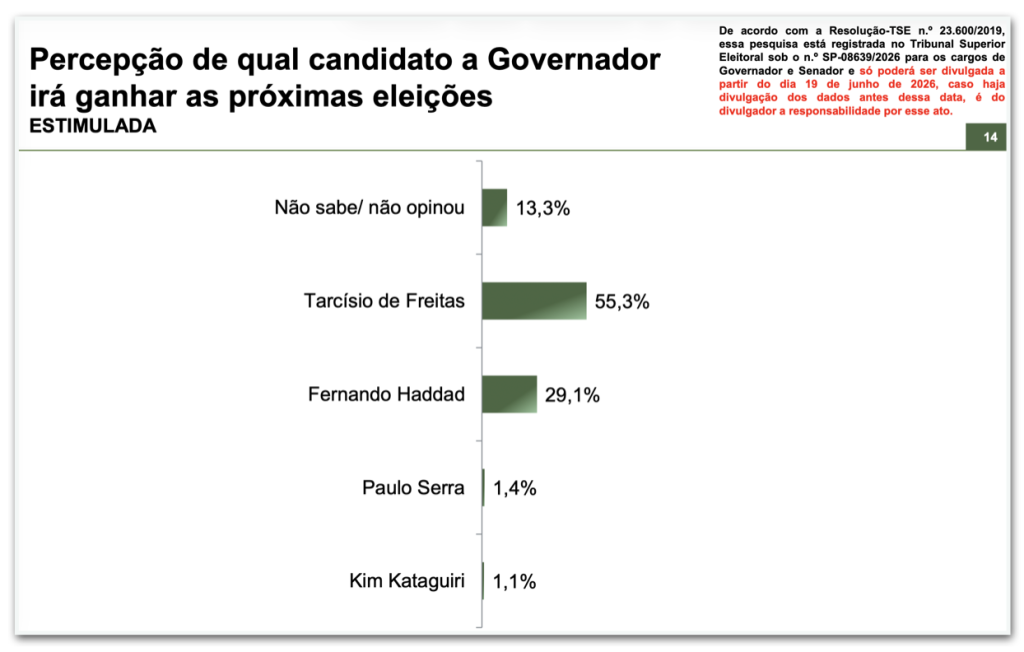 Pesquisa aponta Tarcísio favorito à reeleição em SP com 55,3% de intenção