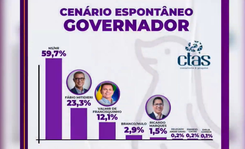 Pesquisa CTAS: Mitidieri abre vantagem, mas 60% ainda não decidiram voto