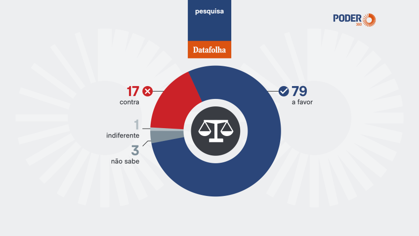 pesquisa-indica-que-79-da-popula-o-apoia-redu-o-da-maioridad-20260626