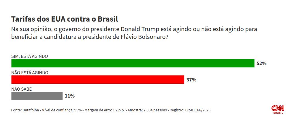 52% dos brasileiros dizem que Trump beneficia Flávio Bolsonaro, aponta Datafolha