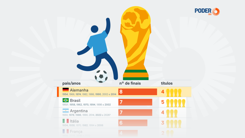 Argentina e Espanha se enfrentam na 7ª final da Copa do Mundo de 2026