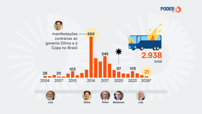 Brasil registra 21 ônibus queimados no primeiro semestre de 2026