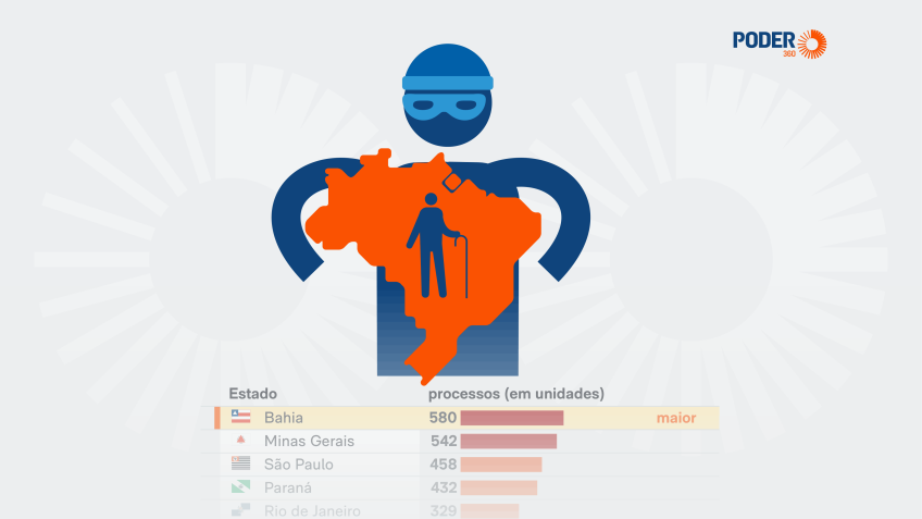 Brasil registra 5 novos casos de estelionato contra idosos diariamente
