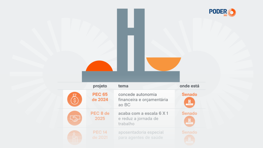 Congresso entra em recesso; votação de propostas fiscais fica para depois