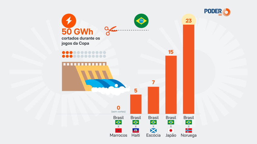 Copa do Mundo provoca corte de 50 GWh em energia renovável no Brasil