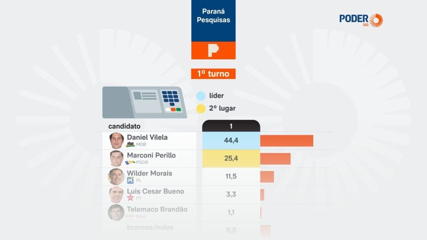 Daniel Vilela lidera intenções de voto em Goiás, aponta pesquisa
