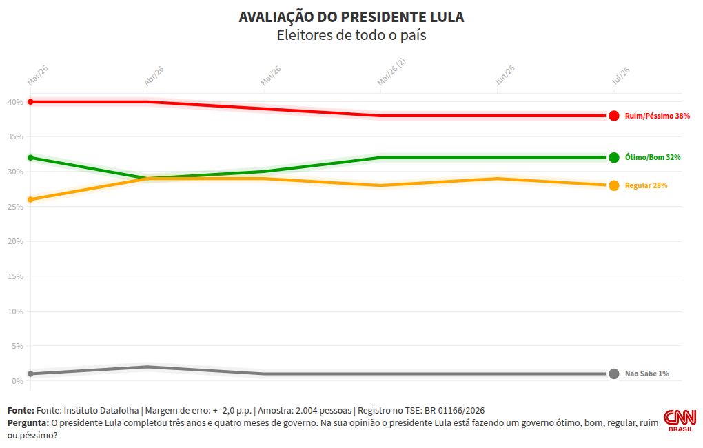Datafolha aponta 49% de aprovação a Lula; reprovação é 48%
