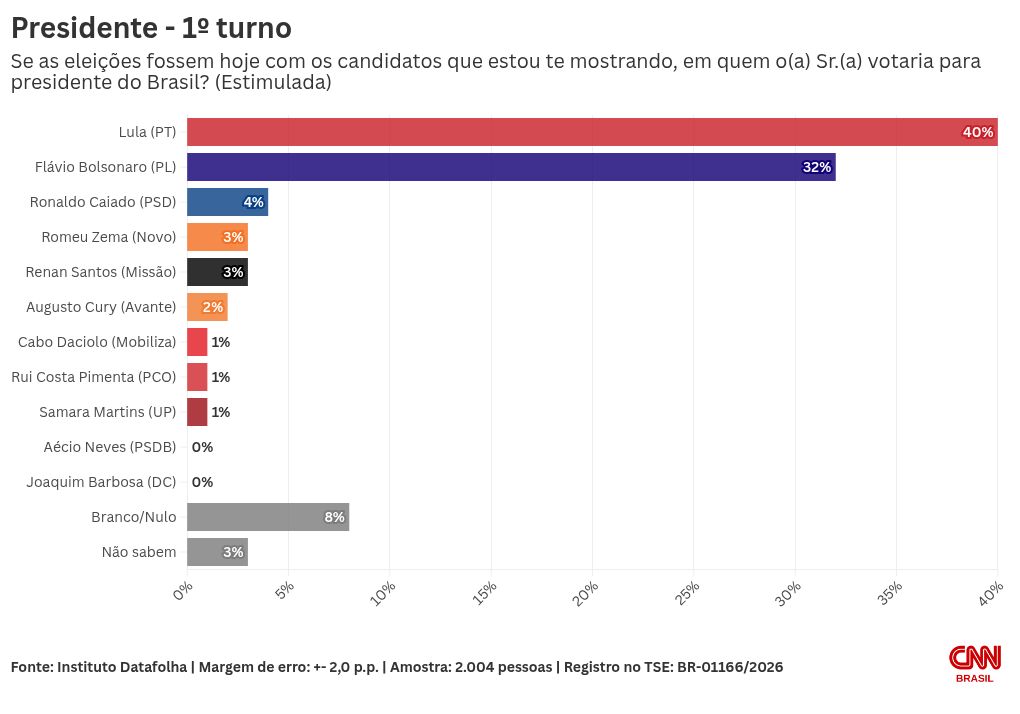 Datafolha: Lula mantém liderança e Flávio Bolsonaro alcança 32% no 1º turno