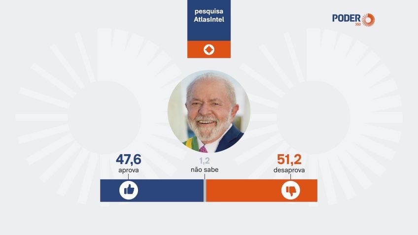 Desaprovação a Lula atinge 51,2% em pesquisa AtlasIntel/Bloomberg