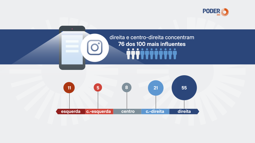 Direita domina Instagram em 2026: 55 das 100 posições mais influentes