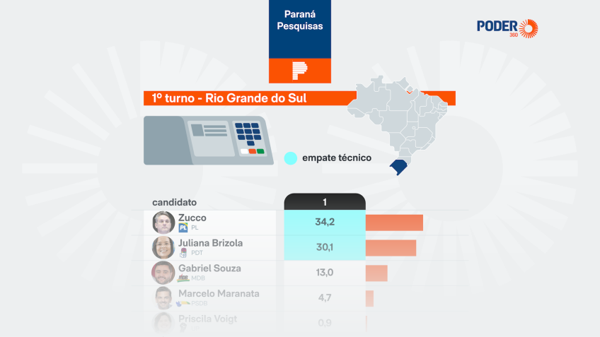 Disputa pelo Governo do RS: Zucco e Brizola Empatam em Intenções de Voto
