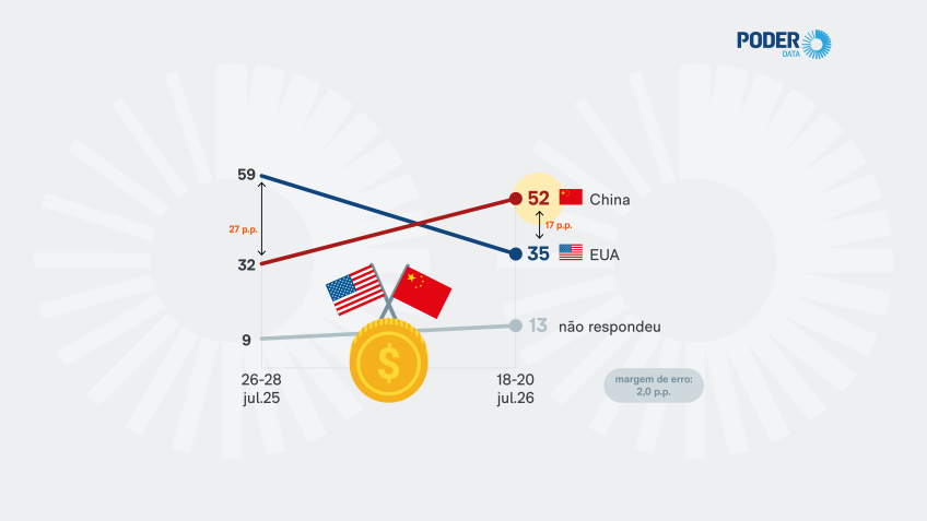 Eleitores optam por aproximação comercial com China, diz pesquisa