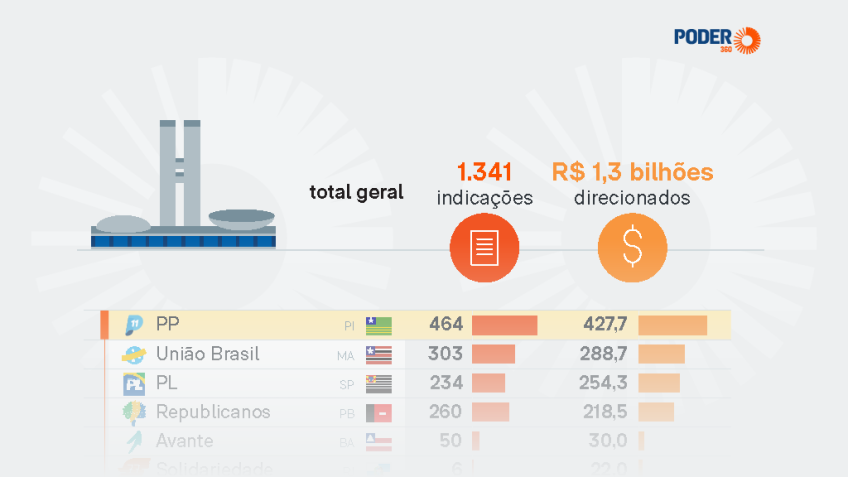 Emendas de líderes partidários na Câmara somam R$ 1,3 bilhão em 2025