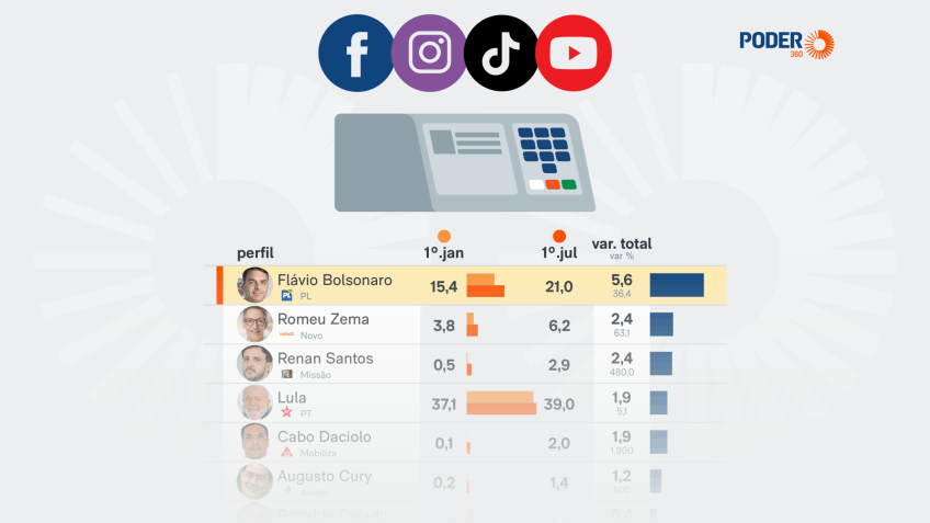 Flávio Bolsonaro cresce 36,4% em seguidores e supera Lula no 1º semestre