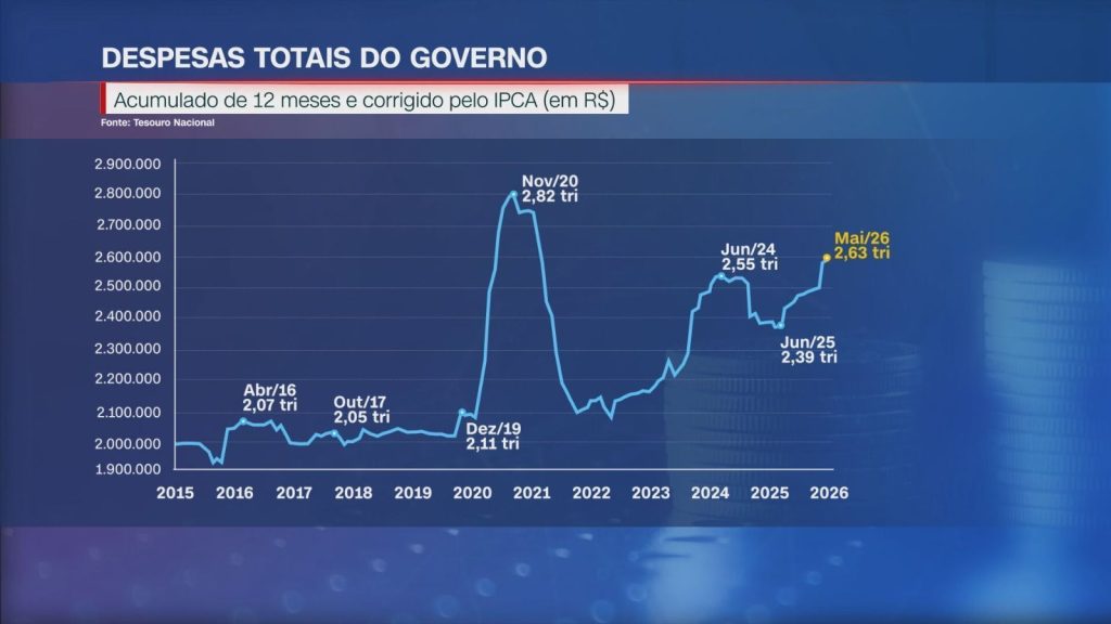 Gastos da União alcançam R$ 2,6 trilhões e se aproximam do pico da pandemia
