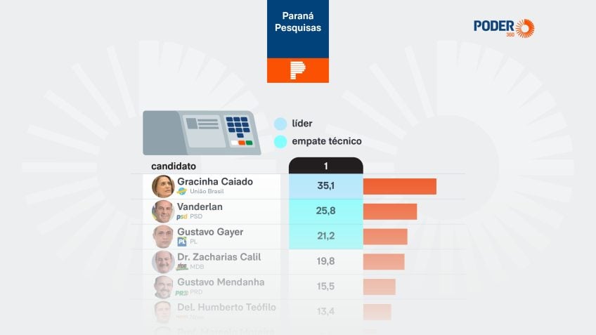 Gracinha Caiado lidera disputa ao Senado em Goiás com 35,1% das intenções de voto