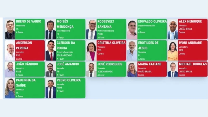 Câmara de Itabaiana aprova regras para fiscalização de vereadores após confusão em posto de saúde
