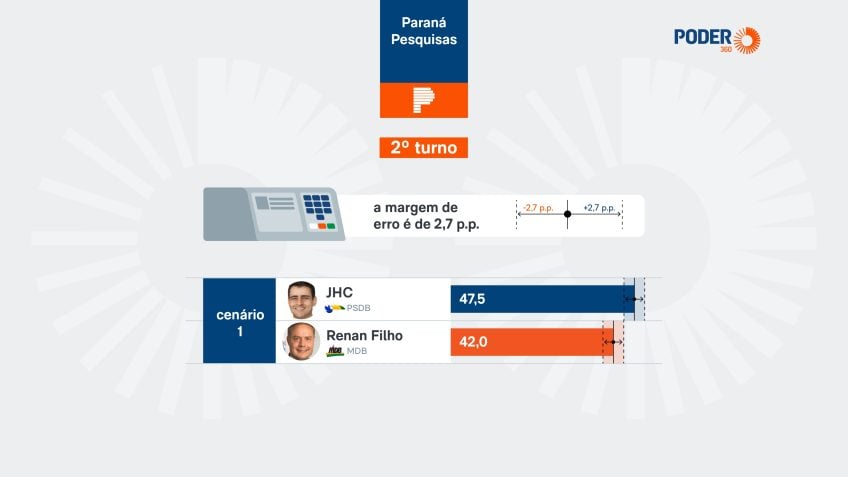JHC lidera com 47,5% e Renan Filho tem 42% em possível 2º turno em Alagoas