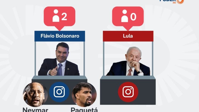 Jogadores da Seleção seguem Flávio Bolsonaro; Lula não é seguido por nenhum