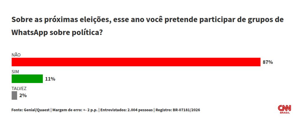 Levantamento aponta que 87% dos eleitores não devem usar WhatsApp para política