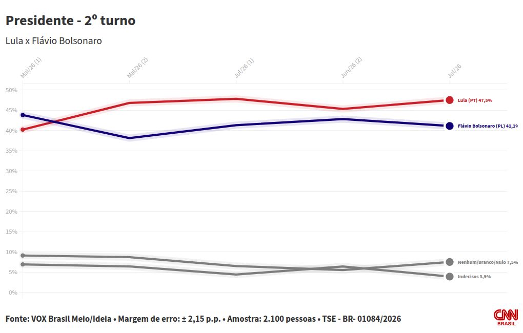 Lula amplia vantagem e supera Flávio no 2º turno, diz Vox Brasil