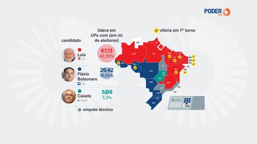 Lula lidera em 12 Estados, Flávio vence em 7 e Caiado domina Goiás
