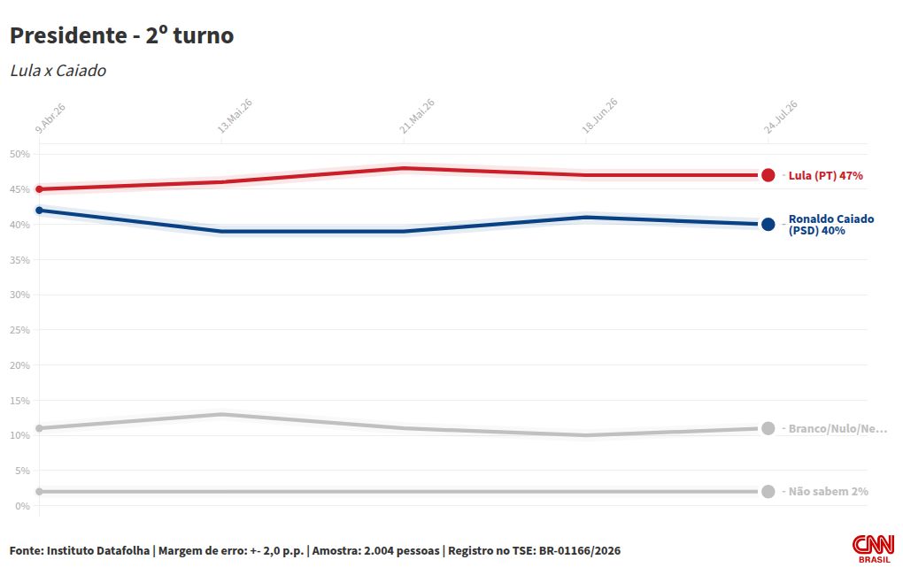 Lula supera Flávio Bolsonaro por 5 pontos em simulação do Datafolha