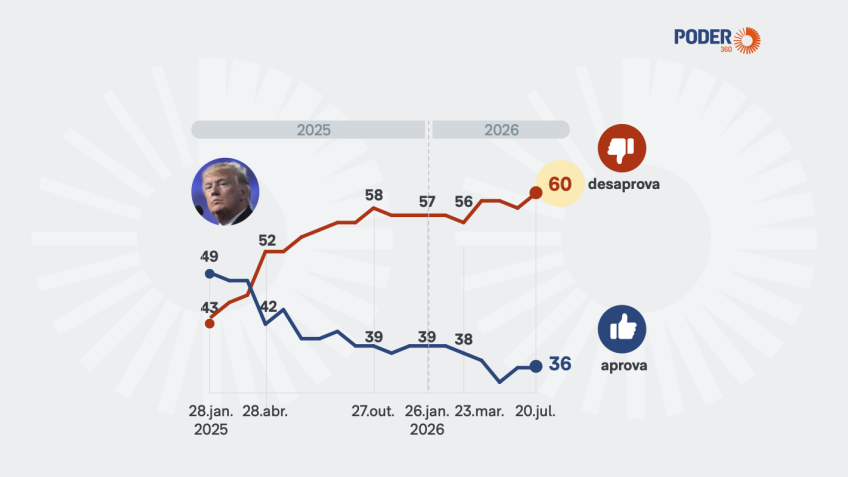 Maioria nos EUA reprova gestão de Trump, diz pesquisa