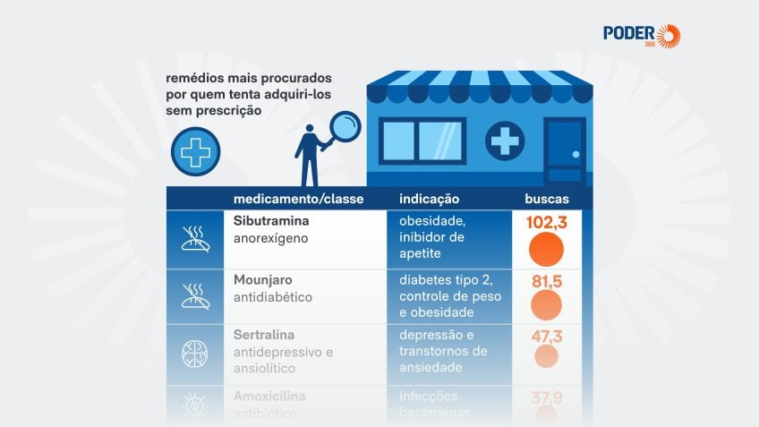 Mais de 2 milhões de buscas por remédios sem receita são registradas no Brasil
