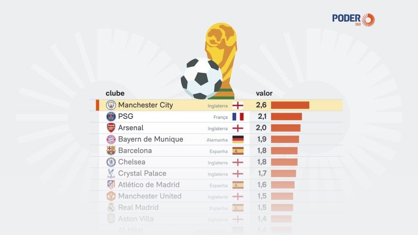 Manchester City lidera repasses da FIFA e recebe €3,1 mi por 19 convocados