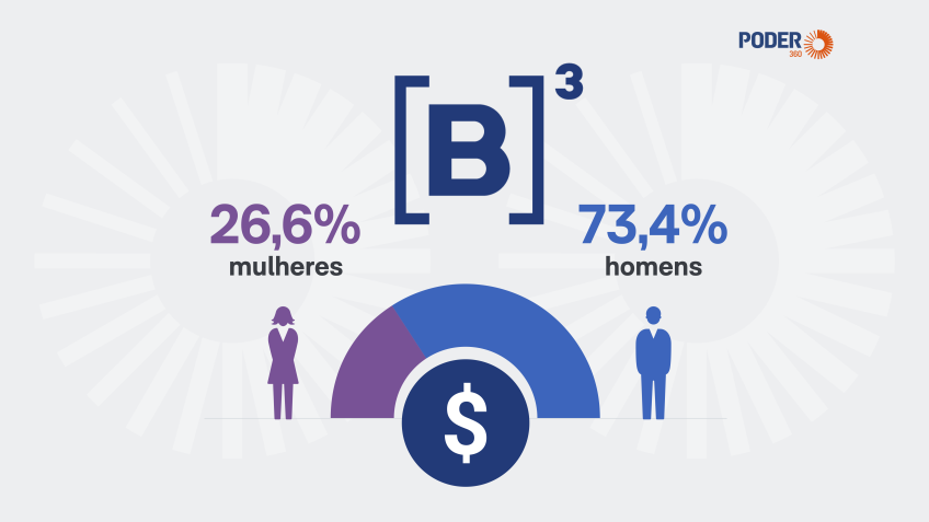 Mulheres representam 26,6% dos investidores na B3; paridade só em 2093