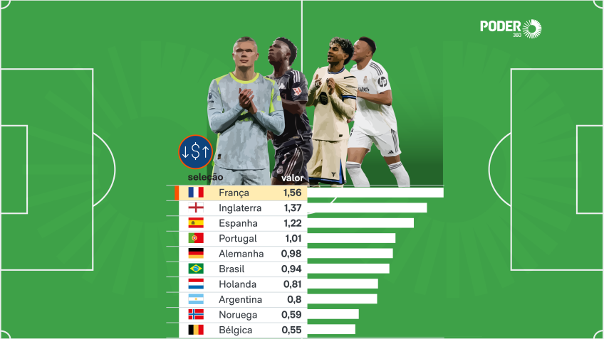 Oitavas de final da Copa do Mundo 2026 têm 8 das 10 seleções mais valiosas