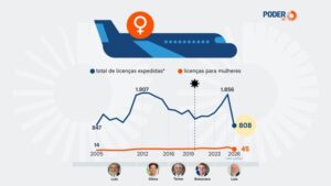 Participação feminina entre pilotos brasileiros é de apenas 3,76%